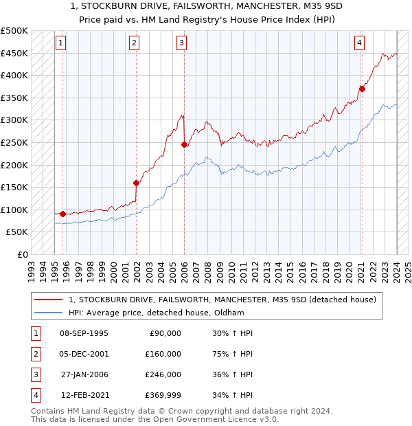 1, STOCKBURN DRIVE, FAILSWORTH, MANCHESTER, M35 9SD: Price paid vs HM Land Registry's House Price Index