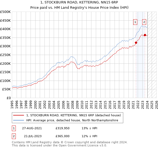 1, STOCKBURN ROAD, KETTERING, NN15 6RP: Price paid vs HM Land Registry's House Price Index