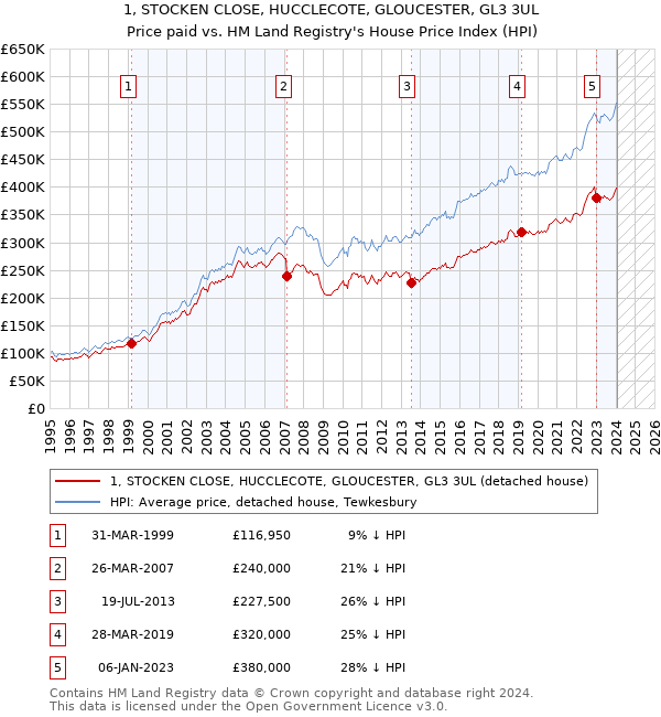 1, STOCKEN CLOSE, HUCCLECOTE, GLOUCESTER, GL3 3UL: Price paid vs HM Land Registry's House Price Index