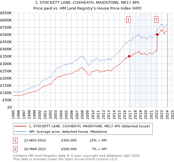 1, STOCKETT LANE, COXHEATH, MAIDSTONE, ME17 4PS: Price paid vs HM Land Registry's House Price Index