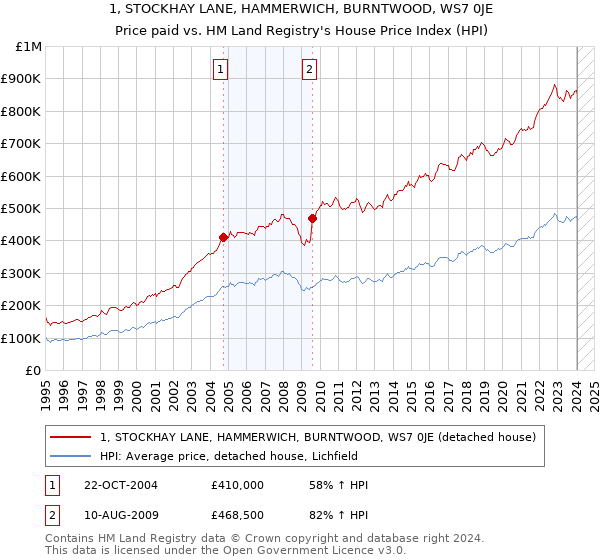 1, STOCKHAY LANE, HAMMERWICH, BURNTWOOD, WS7 0JE: Price paid vs HM Land Registry's House Price Index