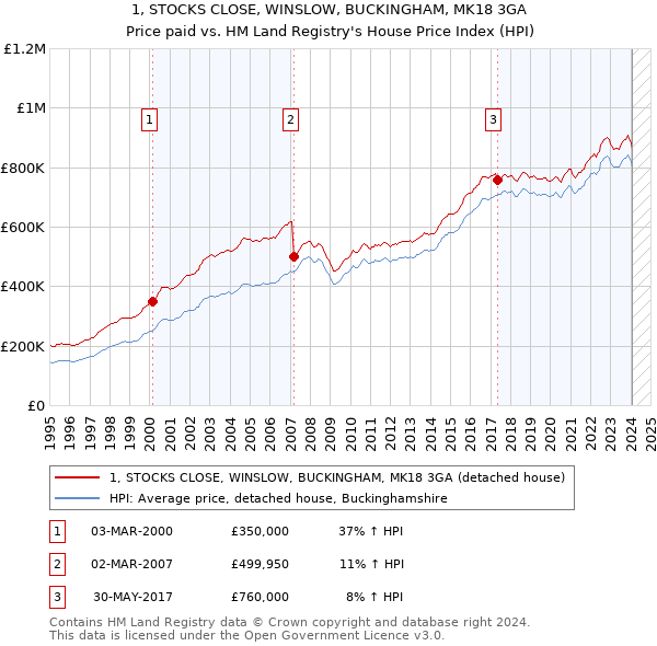 1, STOCKS CLOSE, WINSLOW, BUCKINGHAM, MK18 3GA: Price paid vs HM Land Registry's House Price Index