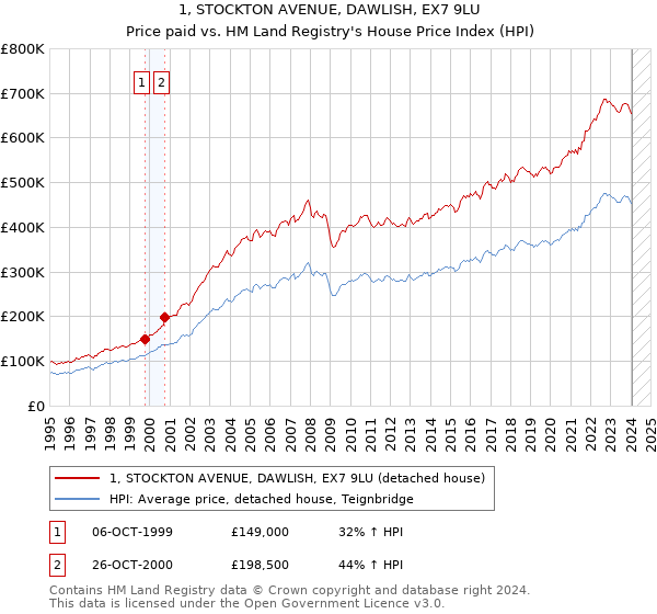 1, STOCKTON AVENUE, DAWLISH, EX7 9LU: Price paid vs HM Land Registry's House Price Index