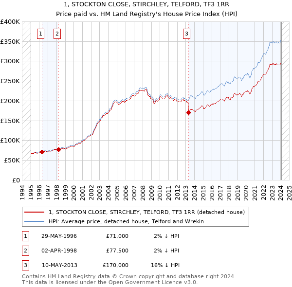 1, STOCKTON CLOSE, STIRCHLEY, TELFORD, TF3 1RR: Price paid vs HM Land Registry's House Price Index