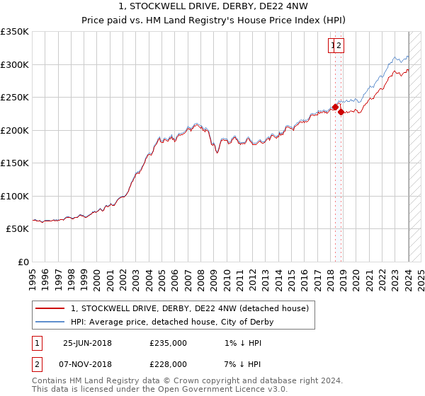 1, STOCKWELL DRIVE, DERBY, DE22 4NW: Price paid vs HM Land Registry's House Price Index