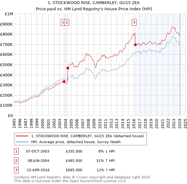 1, STOCKWOOD RISE, CAMBERLEY, GU15 2EA: Price paid vs HM Land Registry's House Price Index