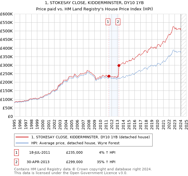 1, STOKESAY CLOSE, KIDDERMINSTER, DY10 1YB: Price paid vs HM Land Registry's House Price Index