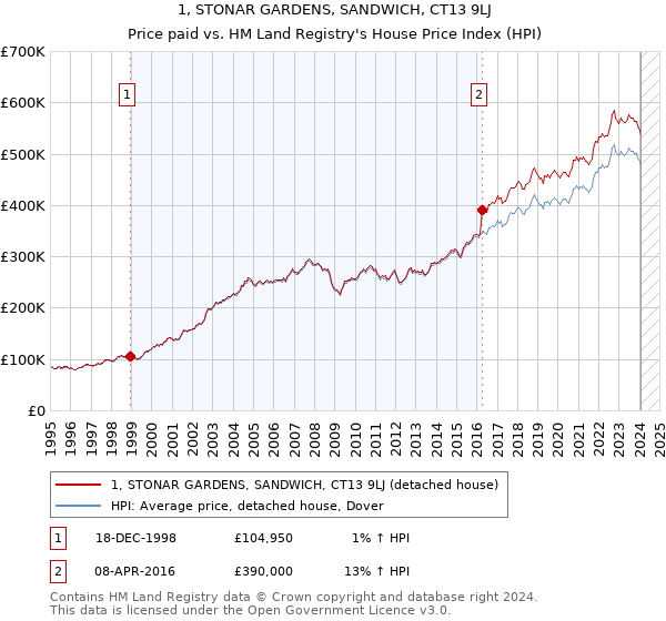1, STONAR GARDENS, SANDWICH, CT13 9LJ: Price paid vs HM Land Registry's House Price Index