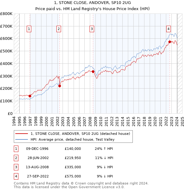 1, STONE CLOSE, ANDOVER, SP10 2UG: Price paid vs HM Land Registry's House Price Index