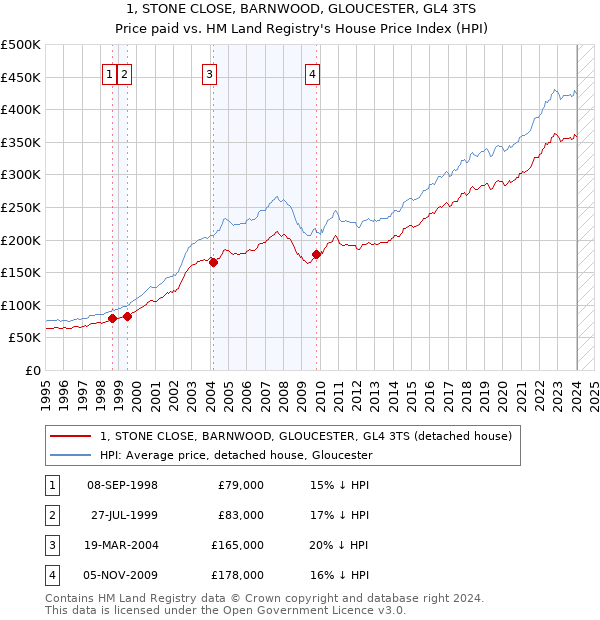 1, STONE CLOSE, BARNWOOD, GLOUCESTER, GL4 3TS: Price paid vs HM Land Registry's House Price Index