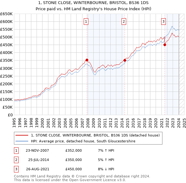1, STONE CLOSE, WINTERBOURNE, BRISTOL, BS36 1DS: Price paid vs HM Land Registry's House Price Index