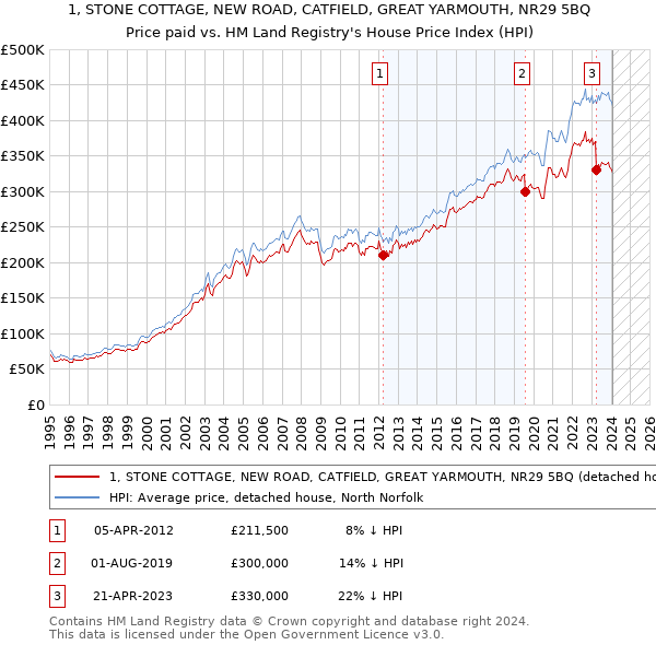 1, STONE COTTAGE, NEW ROAD, CATFIELD, GREAT YARMOUTH, NR29 5BQ: Price paid vs HM Land Registry's House Price Index