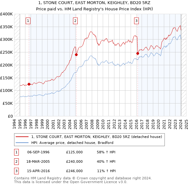 1, STONE COURT, EAST MORTON, KEIGHLEY, BD20 5RZ: Price paid vs HM Land Registry's House Price Index