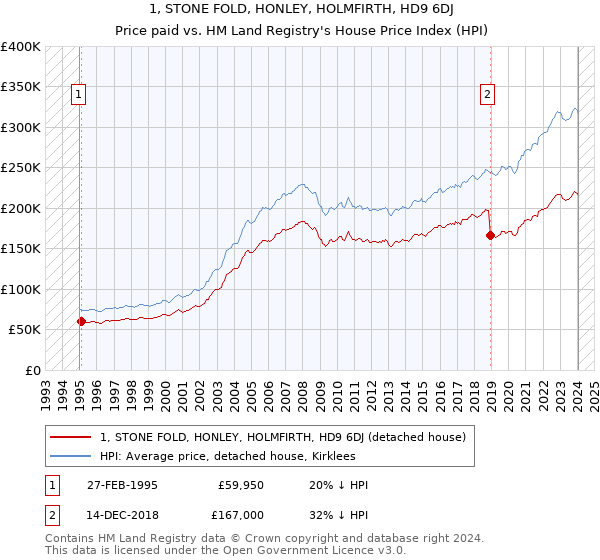 1, STONE FOLD, HONLEY, HOLMFIRTH, HD9 6DJ: Price paid vs HM Land Registry's House Price Index