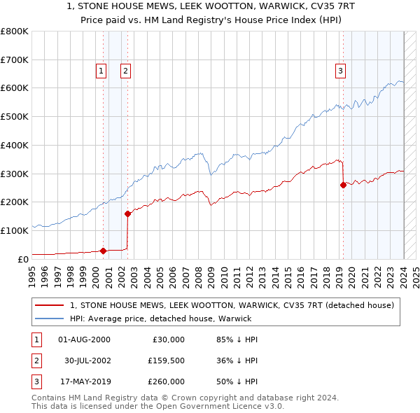 1, STONE HOUSE MEWS, LEEK WOOTTON, WARWICK, CV35 7RT: Price paid vs HM Land Registry's House Price Index