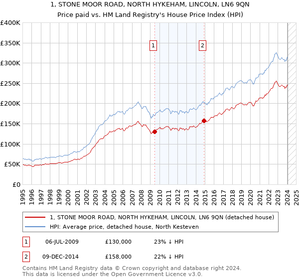 1, STONE MOOR ROAD, NORTH HYKEHAM, LINCOLN, LN6 9QN: Price paid vs HM Land Registry's House Price Index