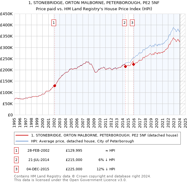 1, STONEBRIDGE, ORTON MALBORNE, PETERBOROUGH, PE2 5NF: Price paid vs HM Land Registry's House Price Index