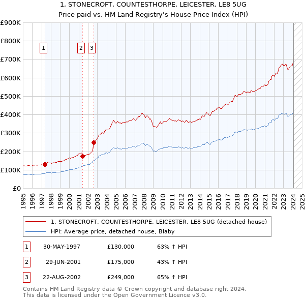 1, STONECROFT, COUNTESTHORPE, LEICESTER, LE8 5UG: Price paid vs HM Land Registry's House Price Index