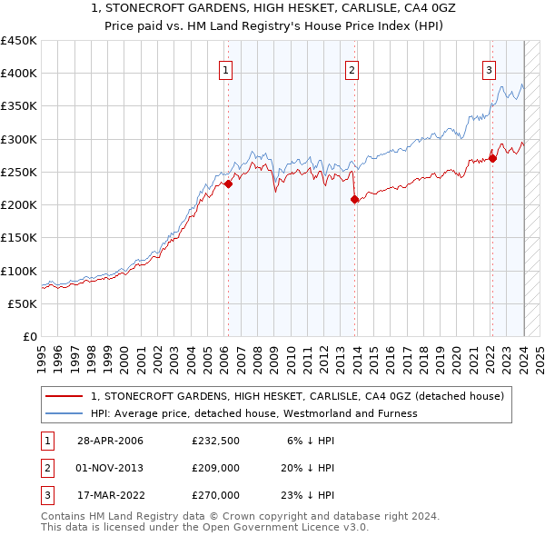 1, STONECROFT GARDENS, HIGH HESKET, CARLISLE, CA4 0GZ: Price paid vs HM Land Registry's House Price Index