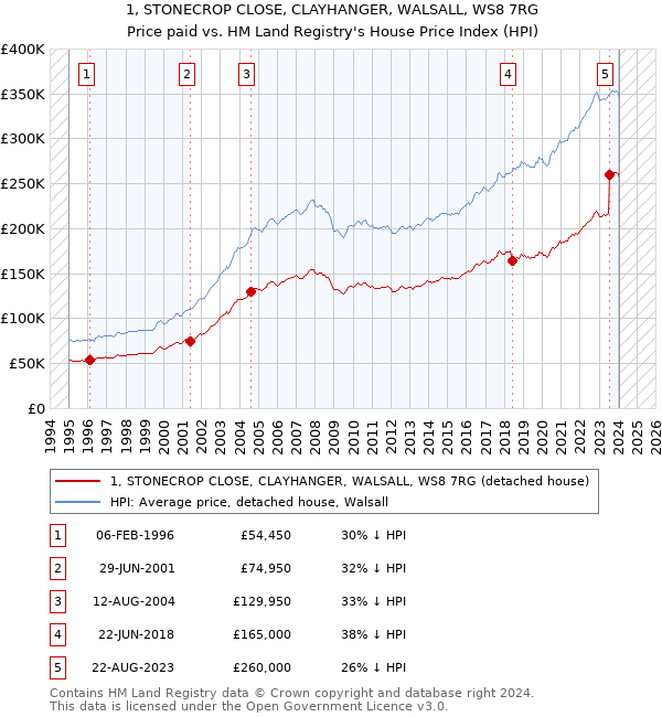 1, STONECROP CLOSE, CLAYHANGER, WALSALL, WS8 7RG: Price paid vs HM Land Registry's House Price Index