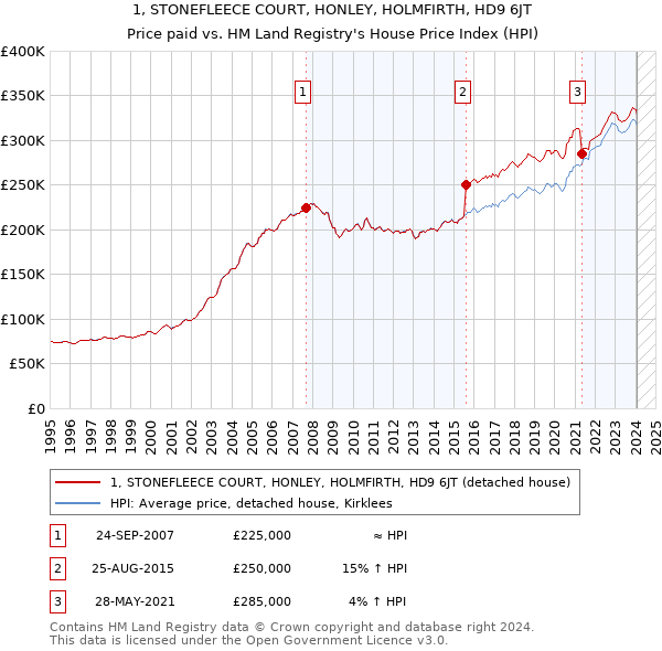 1, STONEFLEECE COURT, HONLEY, HOLMFIRTH, HD9 6JT: Price paid vs HM Land Registry's House Price Index