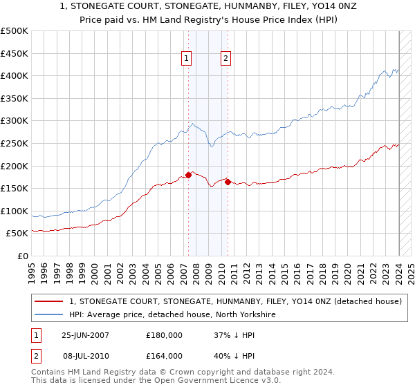 1, STONEGATE COURT, STONEGATE, HUNMANBY, FILEY, YO14 0NZ: Price paid vs HM Land Registry's House Price Index