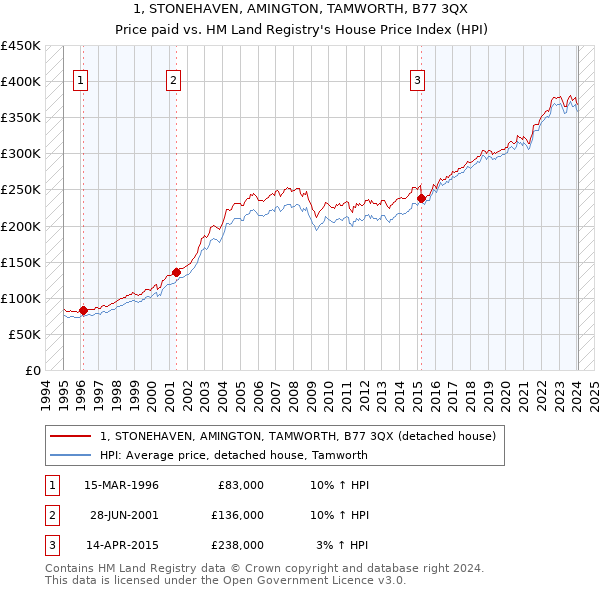 1, STONEHAVEN, AMINGTON, TAMWORTH, B77 3QX: Price paid vs HM Land Registry's House Price Index