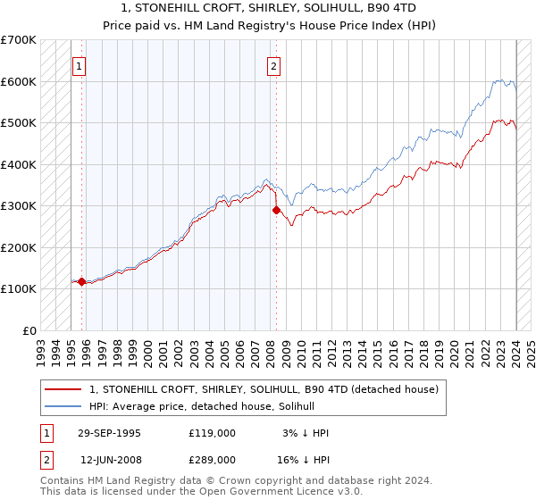 1, STONEHILL CROFT, SHIRLEY, SOLIHULL, B90 4TD: Price paid vs HM Land Registry's House Price Index