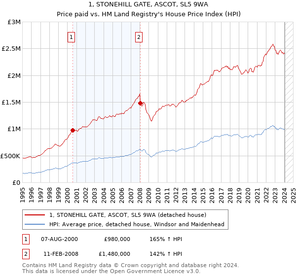 1, STONEHILL GATE, ASCOT, SL5 9WA: Price paid vs HM Land Registry's House Price Index