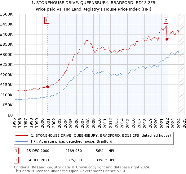 1, STONEHOUSE DRIVE, QUEENSBURY, BRADFORD, BD13 2FB: Price paid vs HM Land Registry's House Price Index