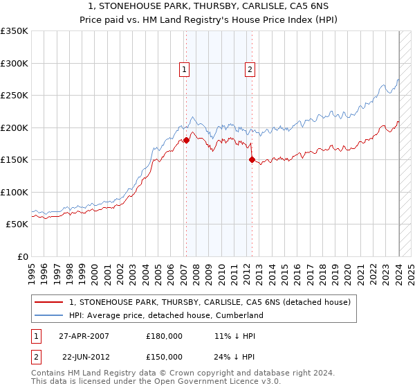 1, STONEHOUSE PARK, THURSBY, CARLISLE, CA5 6NS: Price paid vs HM Land Registry's House Price Index