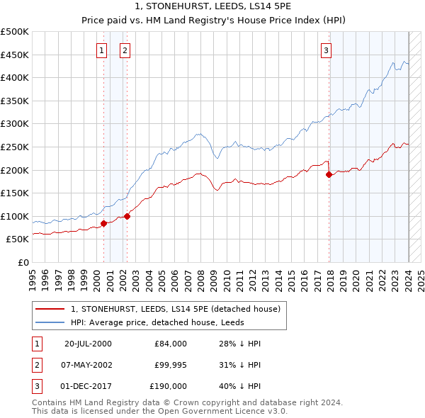 1, STONEHURST, LEEDS, LS14 5PE: Price paid vs HM Land Registry's House Price Index