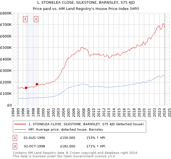 1, STONELEA CLOSE, SILKSTONE, BARNSLEY, S75 4JD: Price paid vs HM Land Registry's House Price Index