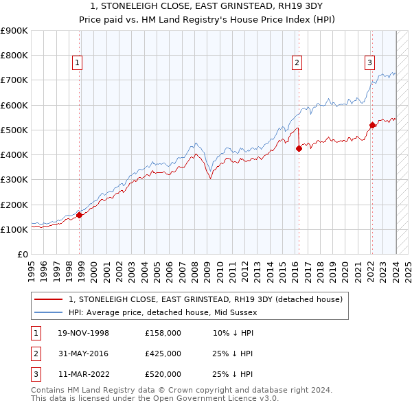 1, STONELEIGH CLOSE, EAST GRINSTEAD, RH19 3DY: Price paid vs HM Land Registry's House Price Index