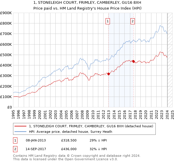 1, STONELEIGH COURT, FRIMLEY, CAMBERLEY, GU16 8XH: Price paid vs HM Land Registry's House Price Index