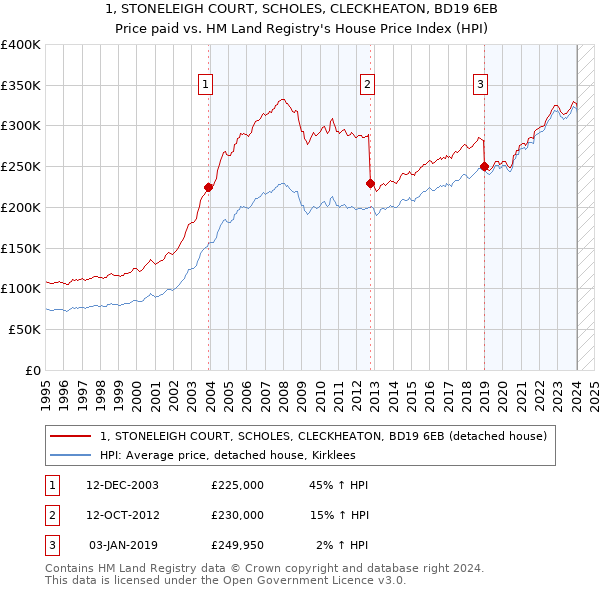 1, STONELEIGH COURT, SCHOLES, CLECKHEATON, BD19 6EB: Price paid vs HM Land Registry's House Price Index