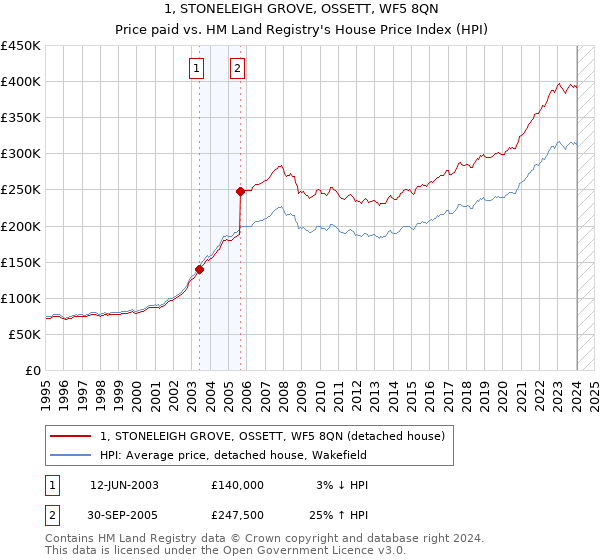 1, STONELEIGH GROVE, OSSETT, WF5 8QN: Price paid vs HM Land Registry's House Price Index