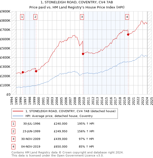 1, STONELEIGH ROAD, COVENTRY, CV4 7AB: Price paid vs HM Land Registry's House Price Index