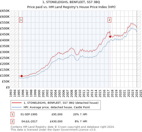 1, STONELEIGHS, BENFLEET, SS7 3BQ: Price paid vs HM Land Registry's House Price Index