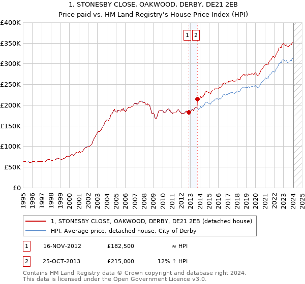 1, STONESBY CLOSE, OAKWOOD, DERBY, DE21 2EB: Price paid vs HM Land Registry's House Price Index