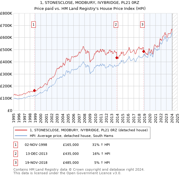 1, STONESCLOSE, MODBURY, IVYBRIDGE, PL21 0RZ: Price paid vs HM Land Registry's House Price Index