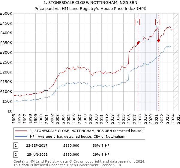 1, STONESDALE CLOSE, NOTTINGHAM, NG5 3BN: Price paid vs HM Land Registry's House Price Index