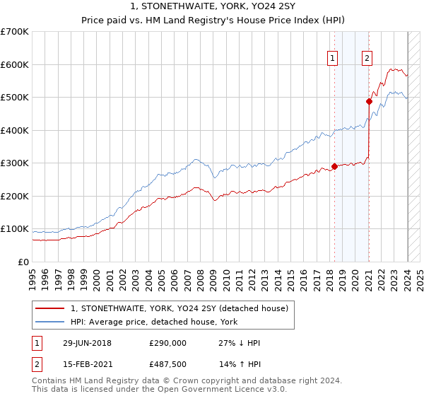 1, STONETHWAITE, YORK, YO24 2SY: Price paid vs HM Land Registry's House Price Index