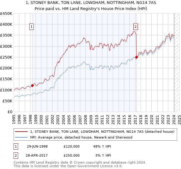 1, STONEY BANK, TON LANE, LOWDHAM, NOTTINGHAM, NG14 7AS: Price paid vs HM Land Registry's House Price Index