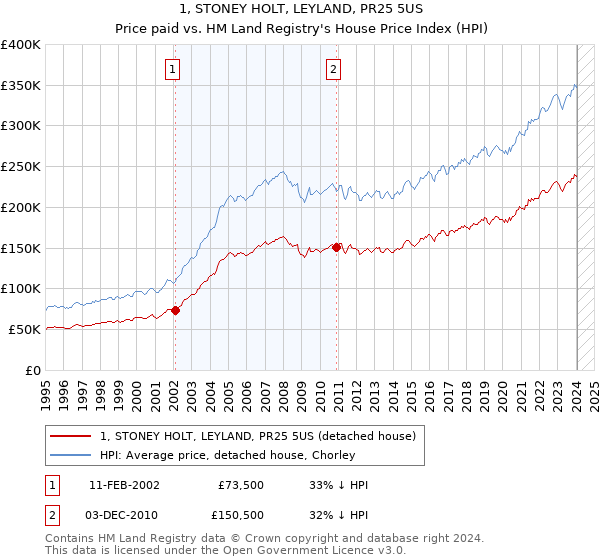 1, STONEY HOLT, LEYLAND, PR25 5US: Price paid vs HM Land Registry's House Price Index