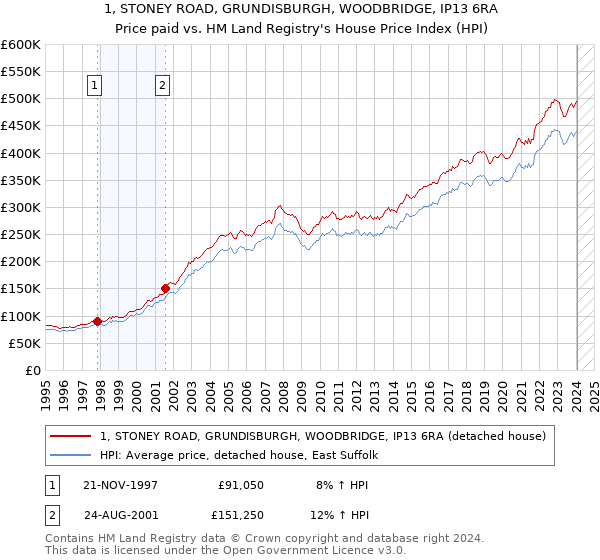 1, STONEY ROAD, GRUNDISBURGH, WOODBRIDGE, IP13 6RA: Price paid vs HM Land Registry's House Price Index