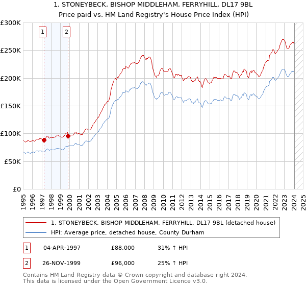 1, STONEYBECK, BISHOP MIDDLEHAM, FERRYHILL, DL17 9BL: Price paid vs HM Land Registry's House Price Index