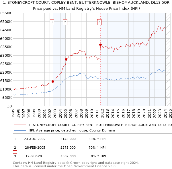 1, STONEYCROFT COURT, COPLEY BENT, BUTTERKNOWLE, BISHOP AUCKLAND, DL13 5QR: Price paid vs HM Land Registry's House Price Index