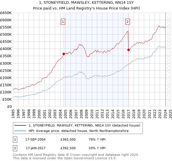 1, STONEYFIELD, MAWSLEY, KETTERING, NN14 1SY: Price paid vs HM Land Registry's House Price Index