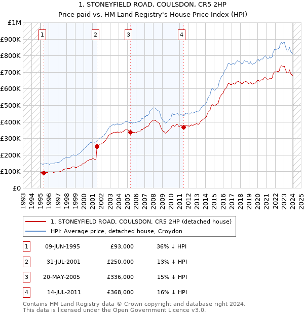 1, STONEYFIELD ROAD, COULSDON, CR5 2HP: Price paid vs HM Land Registry's House Price Index